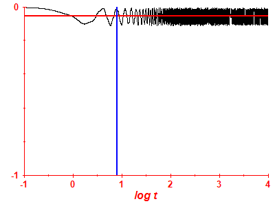 Survival probability log